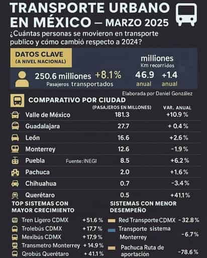 Transporte público movilizó a 250 millones de personas en México