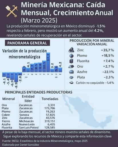 Producción minerometalúrgica en México cae en marzo, pero mantiene crecimiento anual