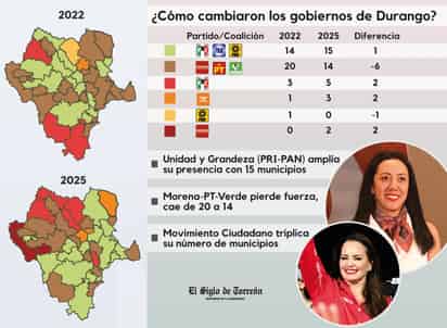 Pierde 4T seis alcaldías en Durango, según PREP que perfila a los ganadores