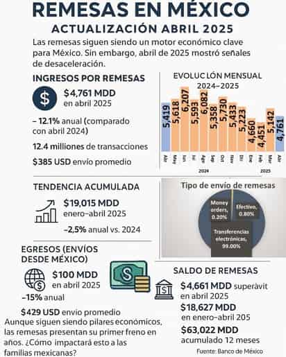 Remesas tienen peor caída en casi 13 años