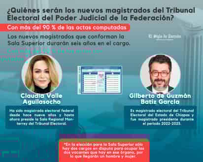 ¿Quiénes serán los nuevos magistrados del Tribunal Electoral del Poder Judicial de la Federación?