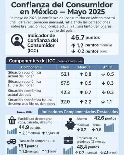 Crece en mayo confianza del consumidor