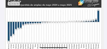 Monclova, ciudad con más pérdida de empleos en Coahuila