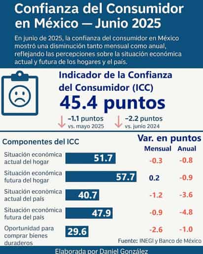 Confianza del consumidor retoma tendencia negativa en junio