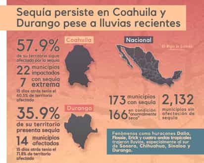 Sequía persiste en Coahuila y Durango pese a lluvias recientes