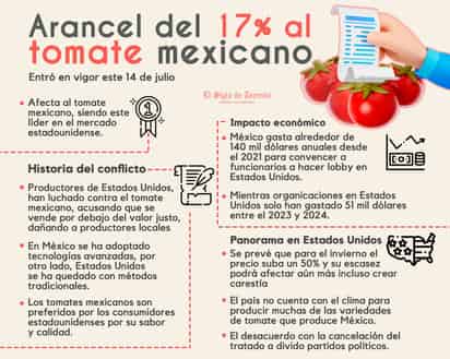 Sheinbaum afirma que tomate seguirá exportándose a Estados Unidos pese arancel