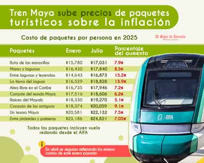 ‘¿Temporada alta?’, Tren Maya sube precios de paquetes turísticos sobre la inflación