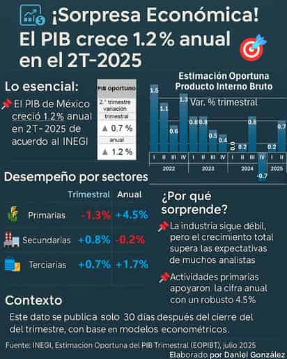 PIB crece 1.2 en segundo trimestre de 2025