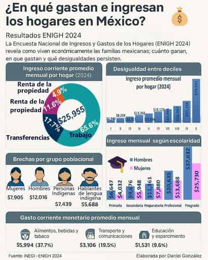 ¿En qué se va el dinero? Una mirada al consumo en Coahuila y Durango según INEGI