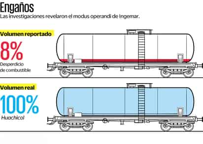 Carrotanques de Ingemar, ligada al megadecomiso en Coahuila, reportaban 8% de residuos cuando era huachicol