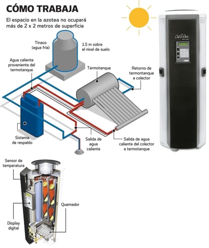 Calentadores de agua inteligentes