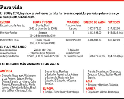 Alargan diputados viajes al extranjero