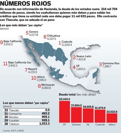 Coahuila, Nuevo León y QRoo, los que más deben