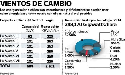 Vientos de cambio. Las energías solar o eólica son intermitentes y difícilmente se puede usar como energía base como ocurre con el gas natural o el petróleo. (EL UNIVERSAL)