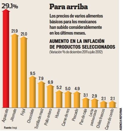 Entre julio de 2011 y el mismo mes de este año, el precio promedio de los alimentos y bebidas para las familias que tienen ingresos de hasta de un salario mínimo, aumentó 9.1%