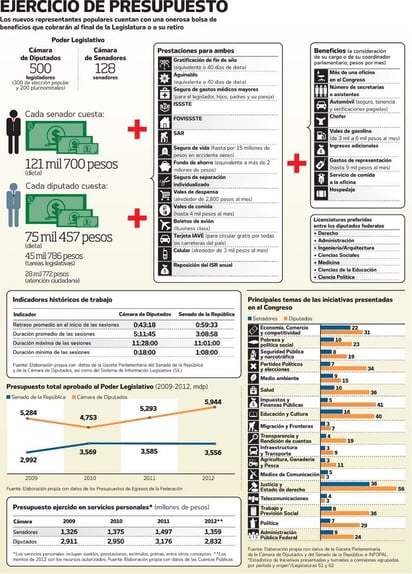 Ejercicio del presupuesto. Los nuevos representantes populares cuentan con una onerosa bolsa de beneficios que cobrarán al final de la Legislatura o a su retiro.