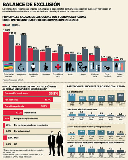 Persiste discriminación laboral: Conapred