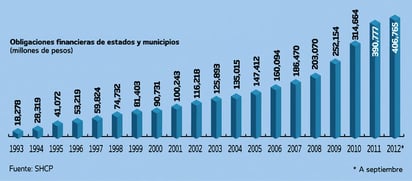 Sube deuda de estados