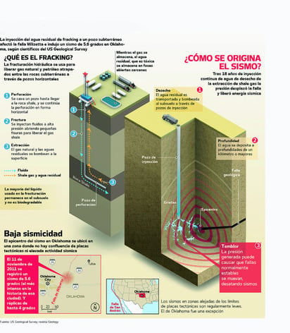 Explotación petrolera detona sismos