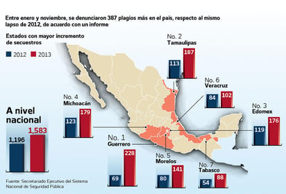 Se 'dispara' 32% el secuestro