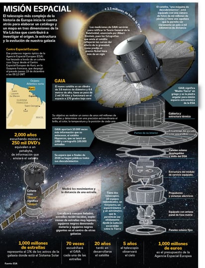 GAIA, el 'ojo' que examinará las estrellas