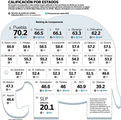 Reprueban estados en la transparencia