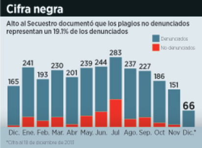 Crece el secuestro en el país