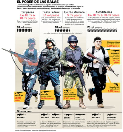 Porta cada una de autodefensas armas de $18 mil