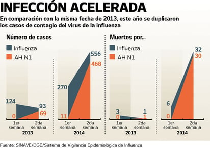 Crece 106% contagio de la influenza: Salud