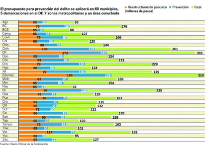 Definen reparto de fondos a seguridad