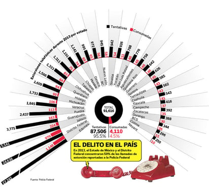 Extorsiones, sin control