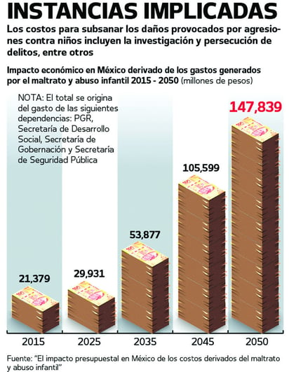 Cuesta maltrato infantil 20 mmdp