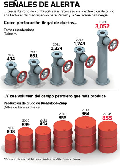 Se dispara robo de combustible: Pemex