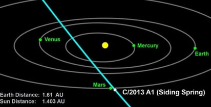 El cometa C/2013 A1, llamado Siding Spring, llevará a cabo una aproximación muy cercana al planeta rojo.