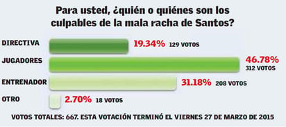 Culpan a los jugadores de mala racha