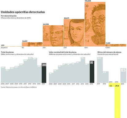 Repunta circulación de billetes falsos