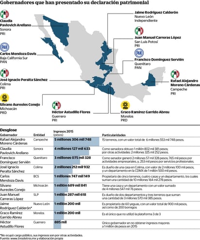 Gobernadores ocultan declaración patrimonial