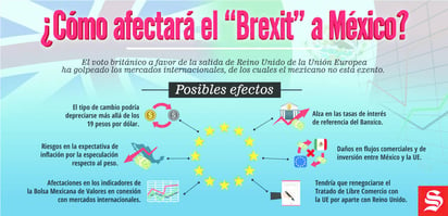 'Brexit impactará más al país'