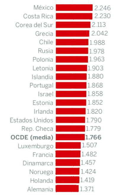 Trabajan más por bajos salarios...