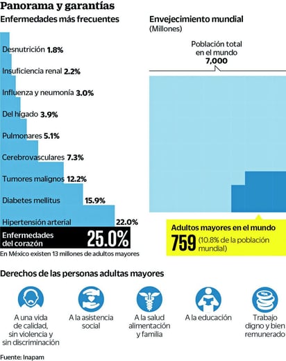 Sube esperanza de vida, falta calidad