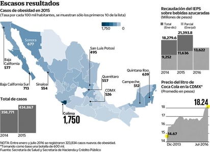 Sin aclarar, el impuesto dulce