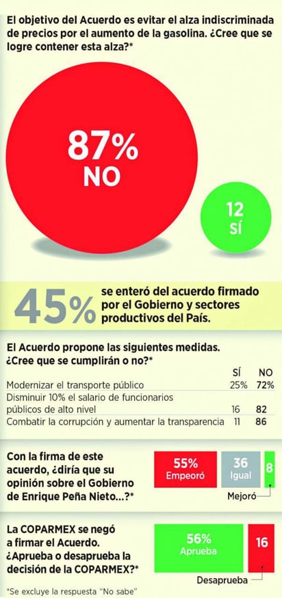 Coparmex pide evitar más deuda