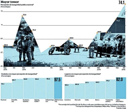Alcanza 74.1 % la percepción de inseguridad