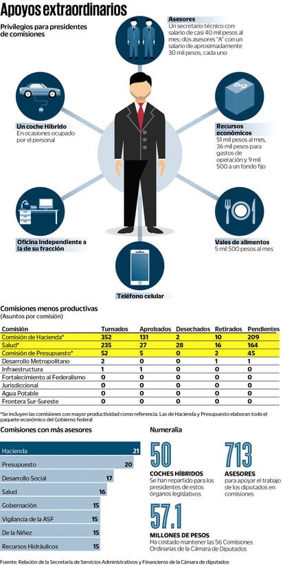 Comisiones caras y algunas improductivas