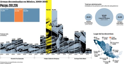 Pocas. Aparecen numerosos registros de armas largas, pero se trata de rifles de caza y escopetas. Sólo 22 mil 379 son de alto calibre.