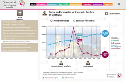 Indicadores. En el último año, se invirtieron 15 mil 283 millones de pesos en Servicios Personales en Coahuila, mientras que en obra fueron mil 809 millones.