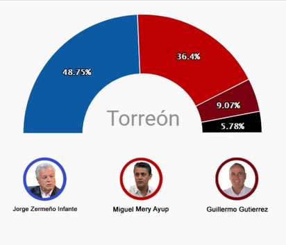 Tendencia hasta las 11:20 horas del lunes. 