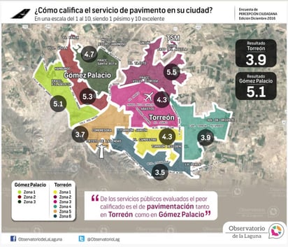 Por baches. El servicio de pavimento es el peor evaluado, tanto en Torreón como en Gómez Palacio, en la encuesta del Observatorio. (CORTESÍA)