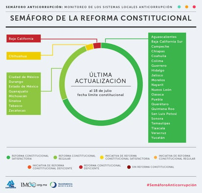 Ley.  Veintinueve estados ya cuentan con una Ley del SLA, de las  cuales 21 son consideradas satisfactorias y ocho regulares.