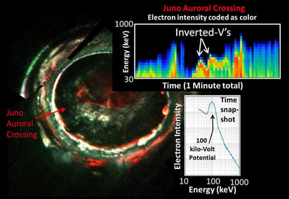 Las potentes emisiones de las auroras de Júpiter son mucho más intensas que las de la Tierra y, hasta la fecha, los científicos creían que eran generadas por procesos similares a los observados en nuestro planeta. (EFE)